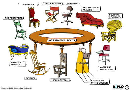 Find the Right Negotiation Style - Diplo Learning Corner